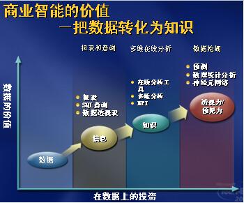 您的企业为什么需要BI（商业智能）？